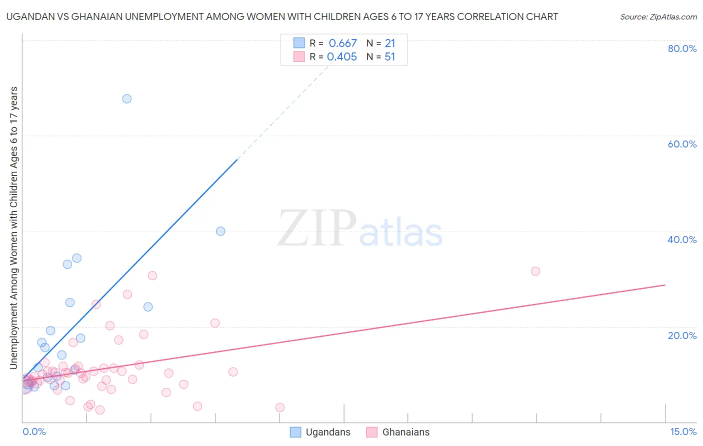 Ugandan vs Ghanaian Unemployment Among Women with Children Ages 6 to 17 years