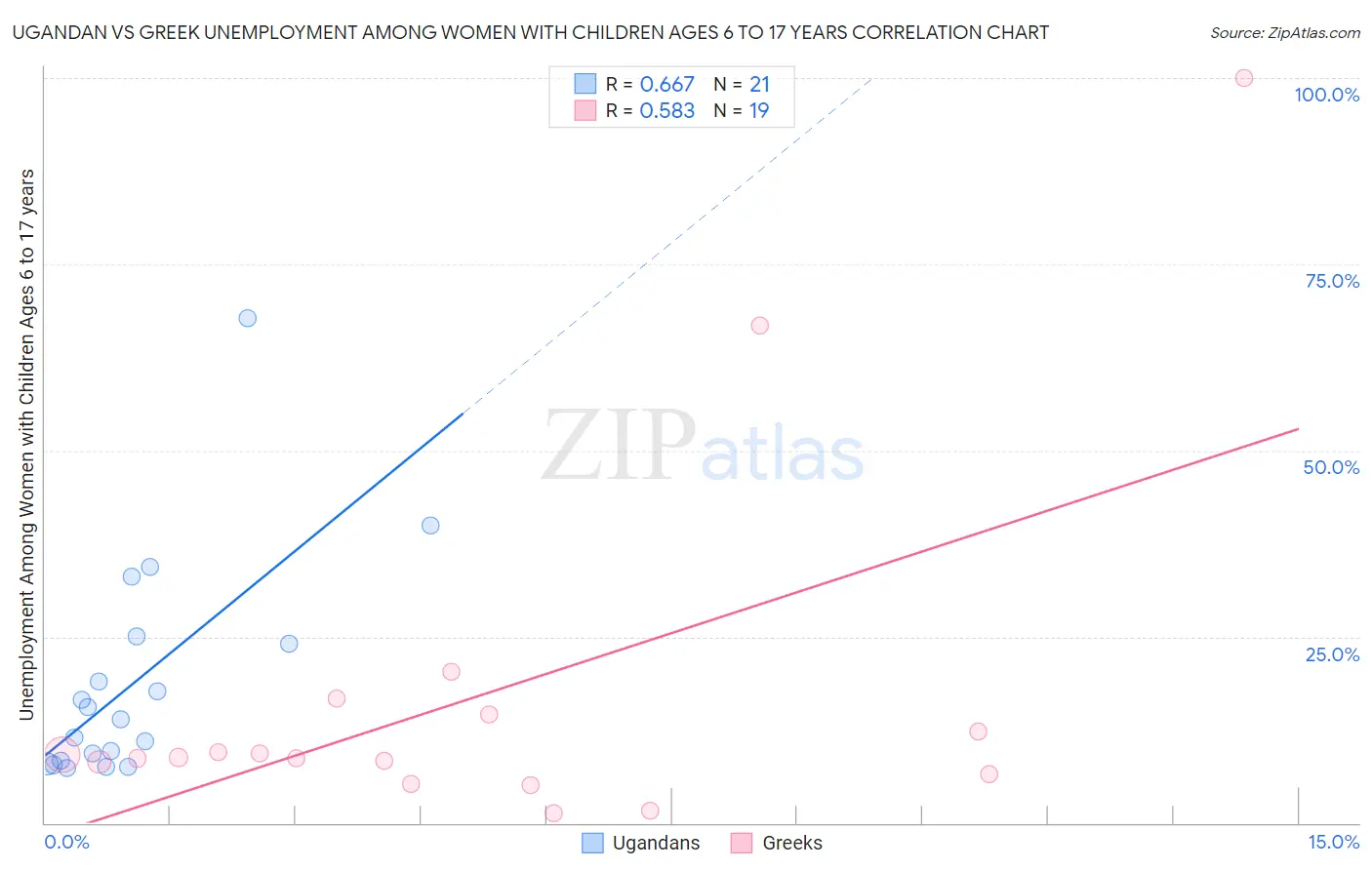 Ugandan vs Greek Unemployment Among Women with Children Ages 6 to 17 years