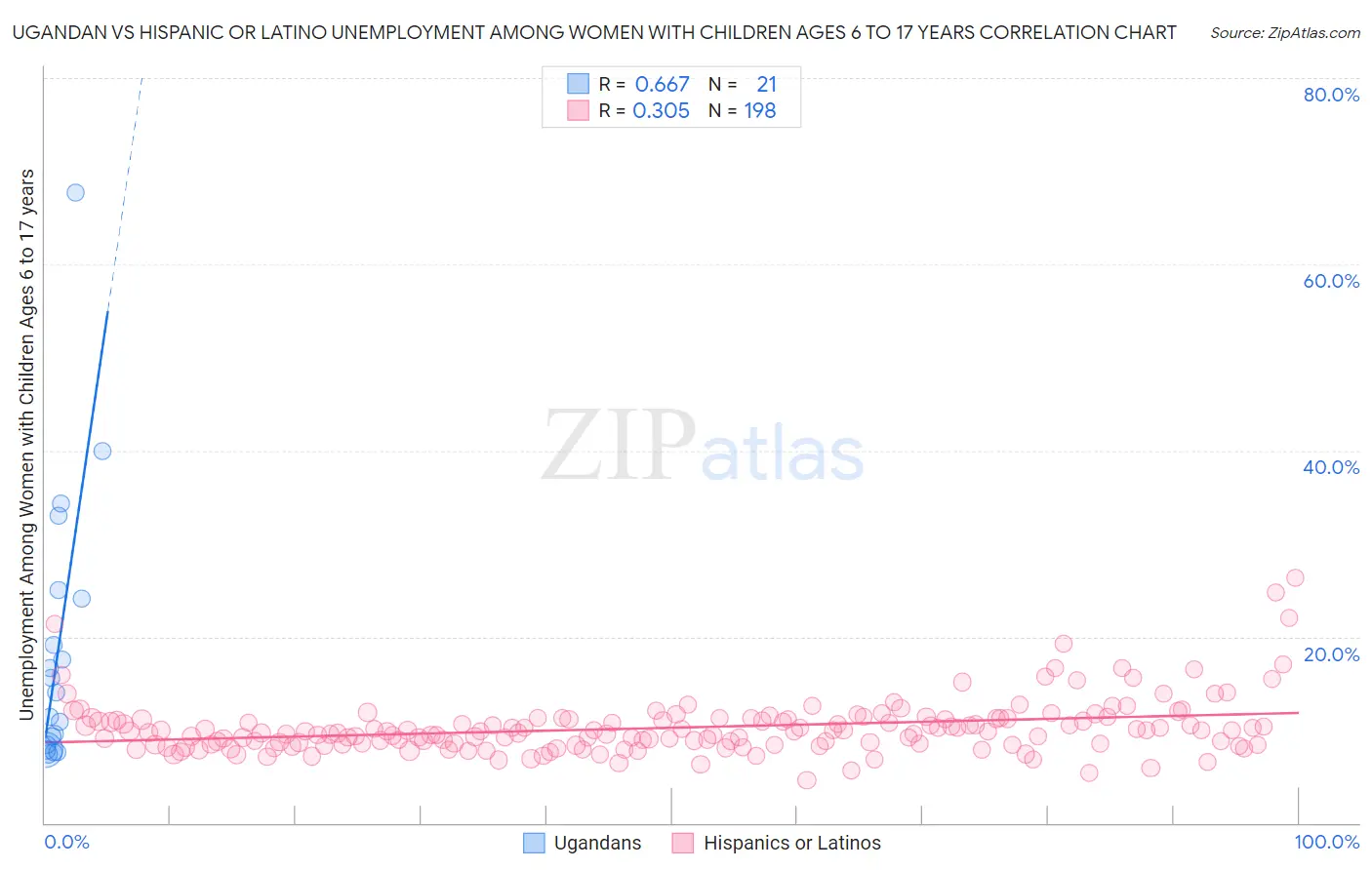 Ugandan vs Hispanic or Latino Unemployment Among Women with Children Ages 6 to 17 years