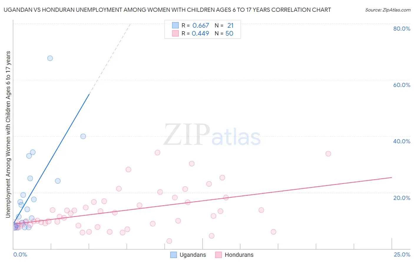 Ugandan vs Honduran Unemployment Among Women with Children Ages 6 to 17 years