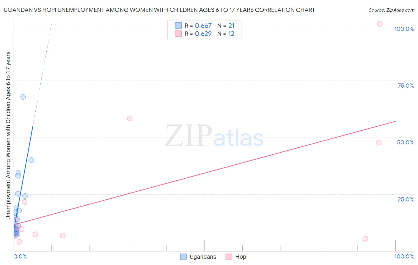 Ugandan vs Hopi Unemployment Among Women with Children Ages 6 to 17 years