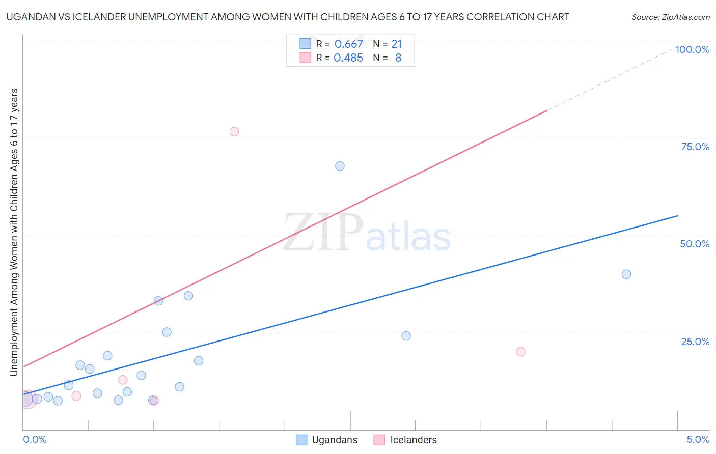 Ugandan vs Icelander Unemployment Among Women with Children Ages 6 to 17 years