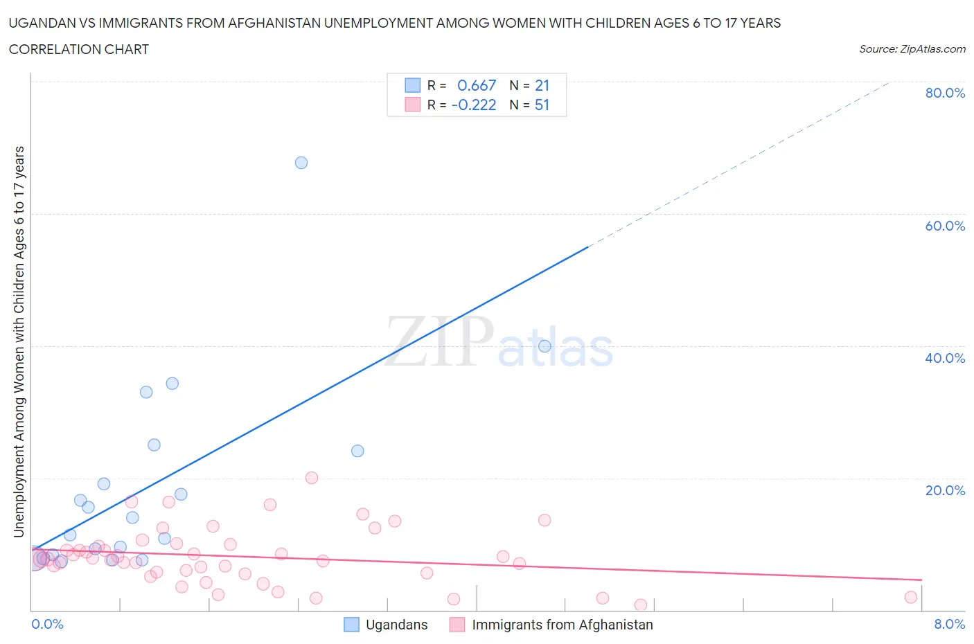 Ugandan vs Immigrants from Afghanistan Unemployment Among Women with Children Ages 6 to 17 years