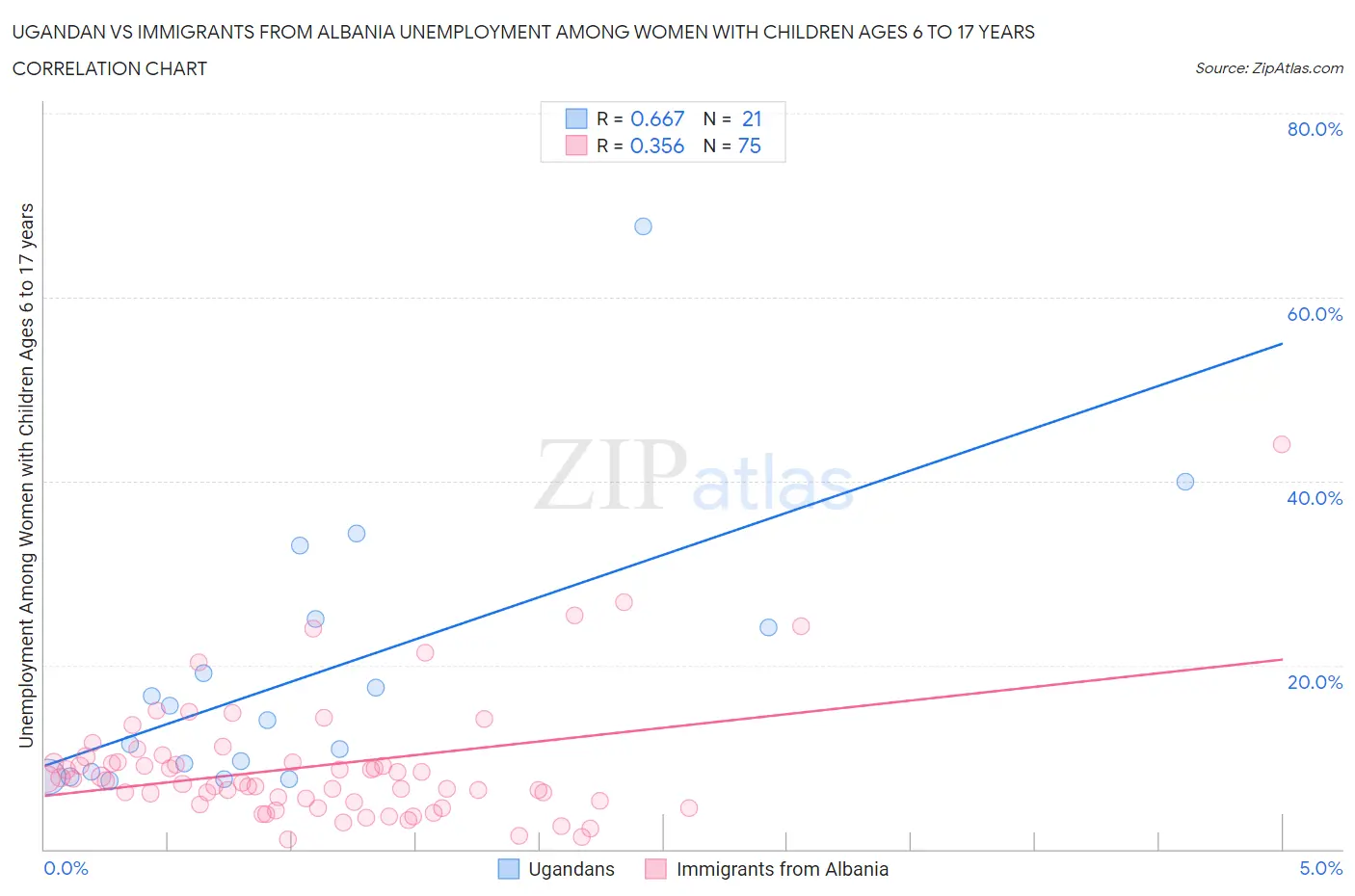 Ugandan vs Immigrants from Albania Unemployment Among Women with Children Ages 6 to 17 years