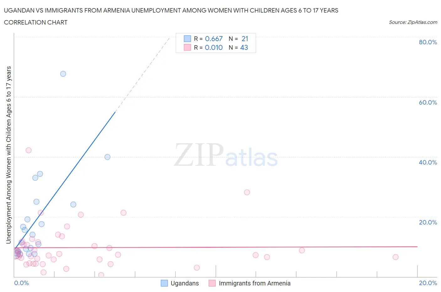 Ugandan vs Immigrants from Armenia Unemployment Among Women with Children Ages 6 to 17 years