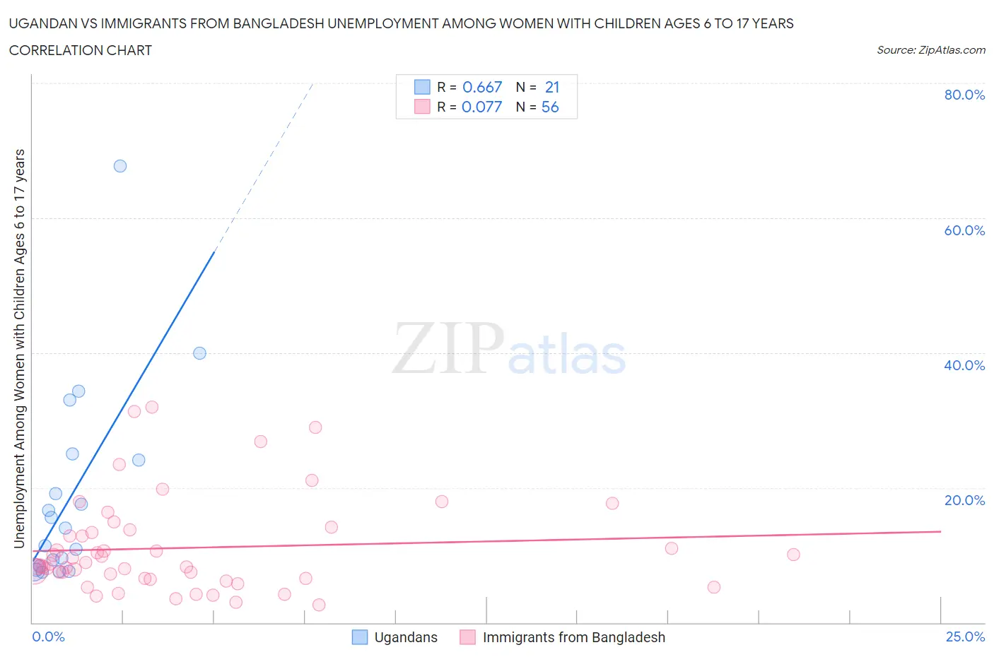 Ugandan vs Immigrants from Bangladesh Unemployment Among Women with Children Ages 6 to 17 years