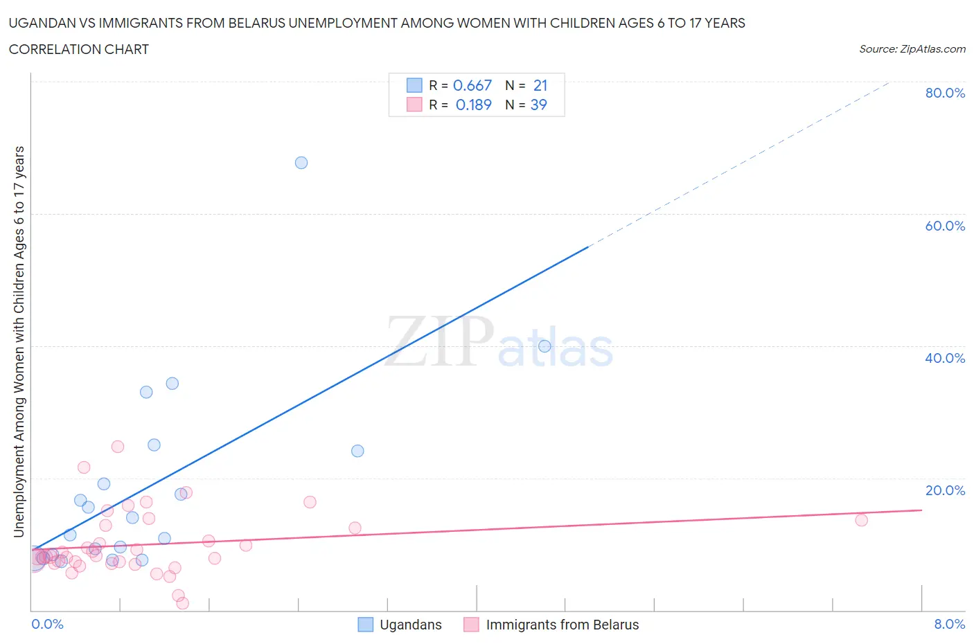 Ugandan vs Immigrants from Belarus Unemployment Among Women with Children Ages 6 to 17 years