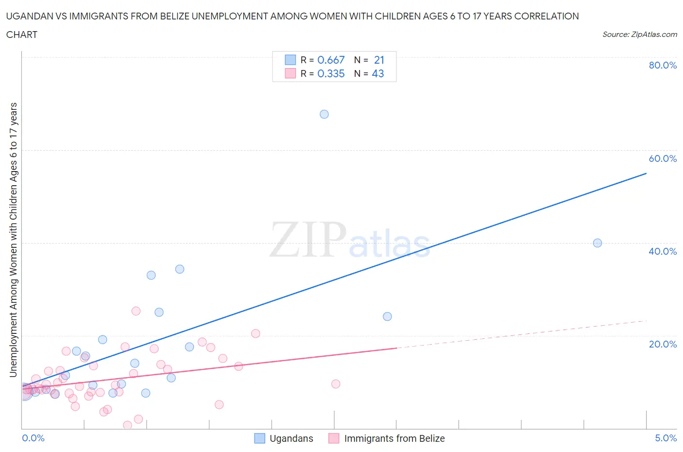 Ugandan vs Immigrants from Belize Unemployment Among Women with Children Ages 6 to 17 years
