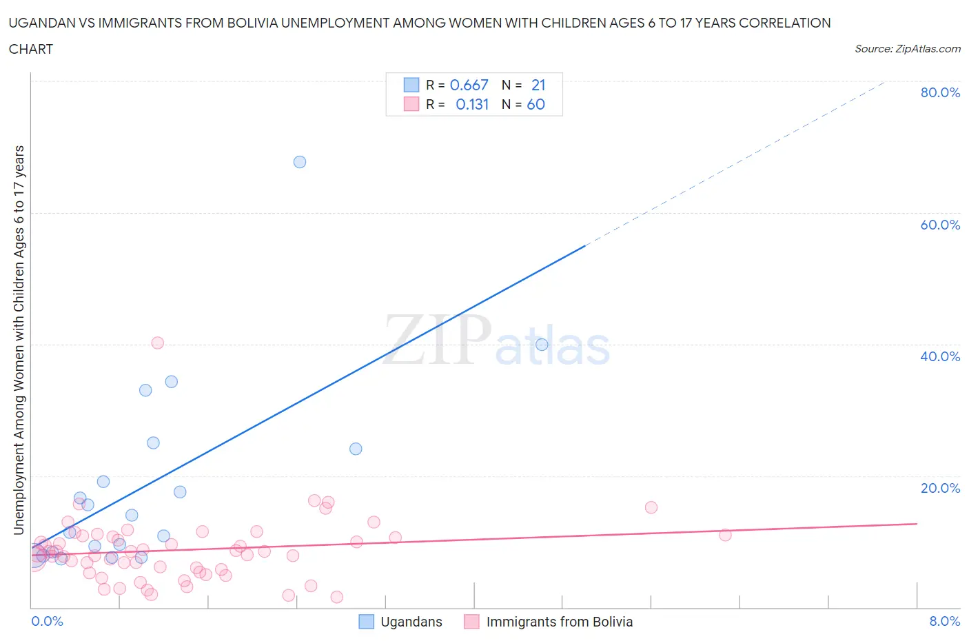 Ugandan vs Immigrants from Bolivia Unemployment Among Women with Children Ages 6 to 17 years