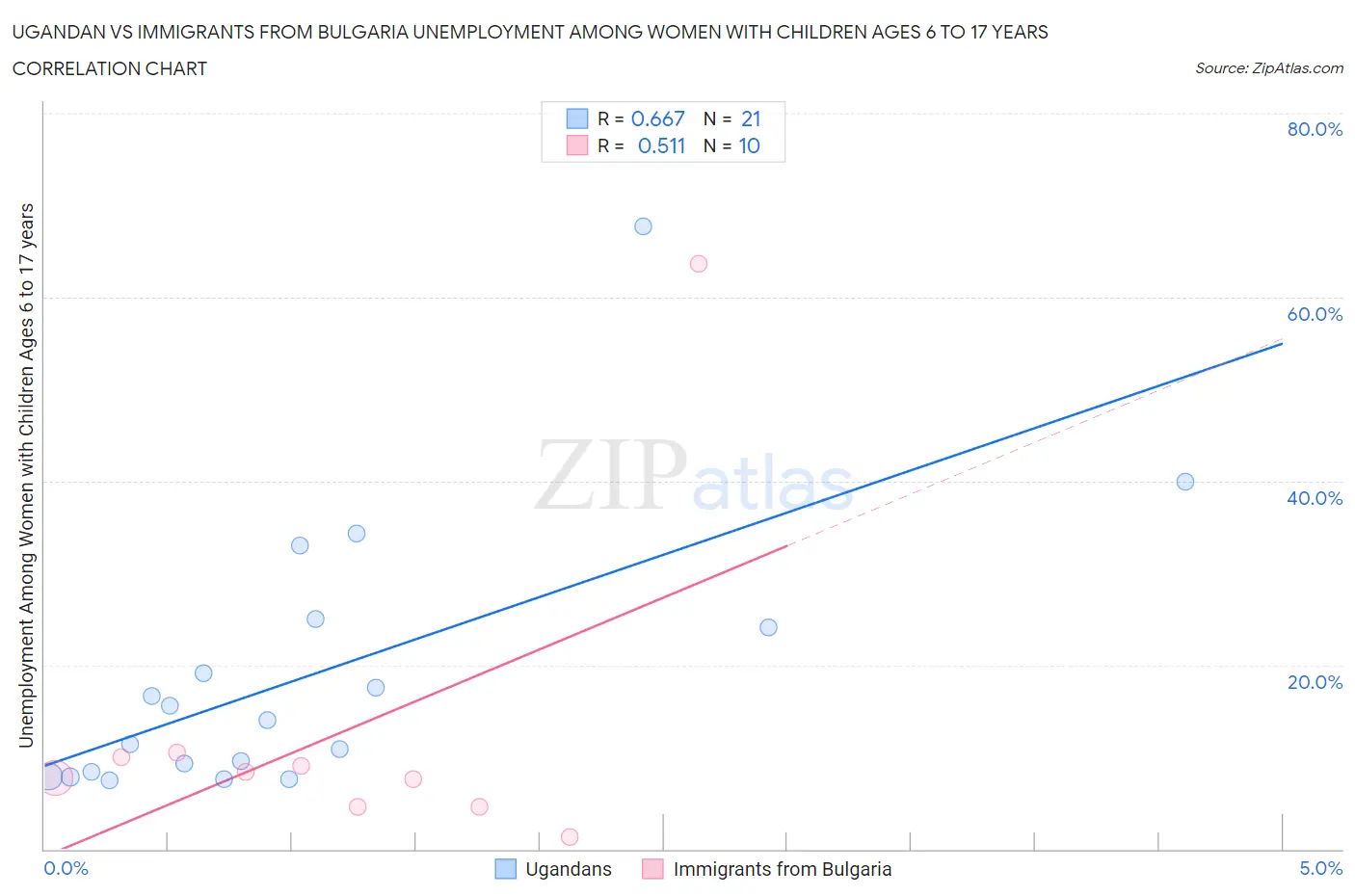 Ugandan vs Immigrants from Bulgaria Unemployment Among Women with Children Ages 6 to 17 years
