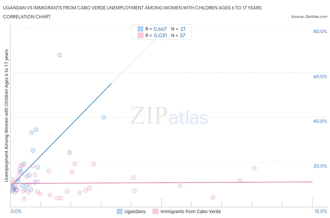 Ugandan vs Immigrants from Cabo Verde Unemployment Among Women with Children Ages 6 to 17 years