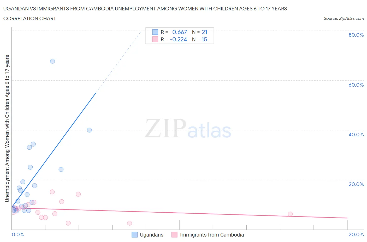 Ugandan vs Immigrants from Cambodia Unemployment Among Women with Children Ages 6 to 17 years
