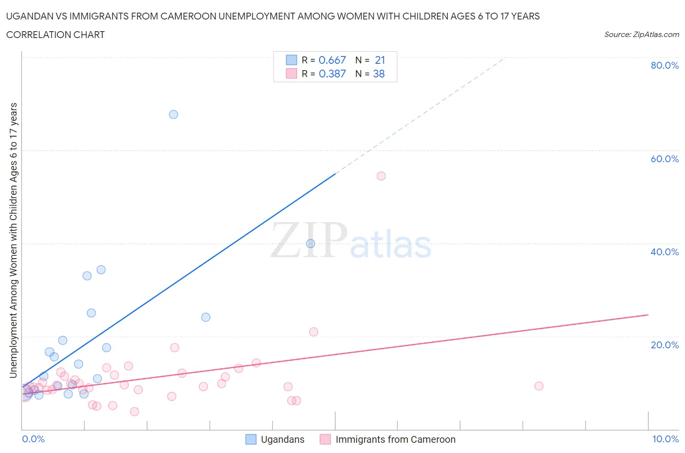 Ugandan vs Immigrants from Cameroon Unemployment Among Women with Children Ages 6 to 17 years