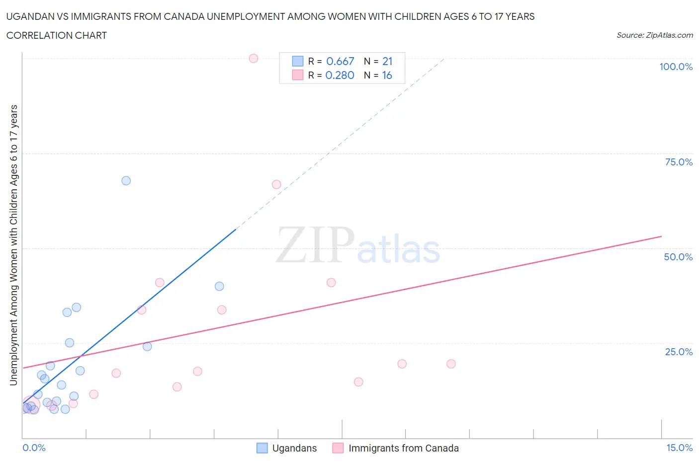 Ugandan vs Immigrants from Canada Unemployment Among Women with Children Ages 6 to 17 years