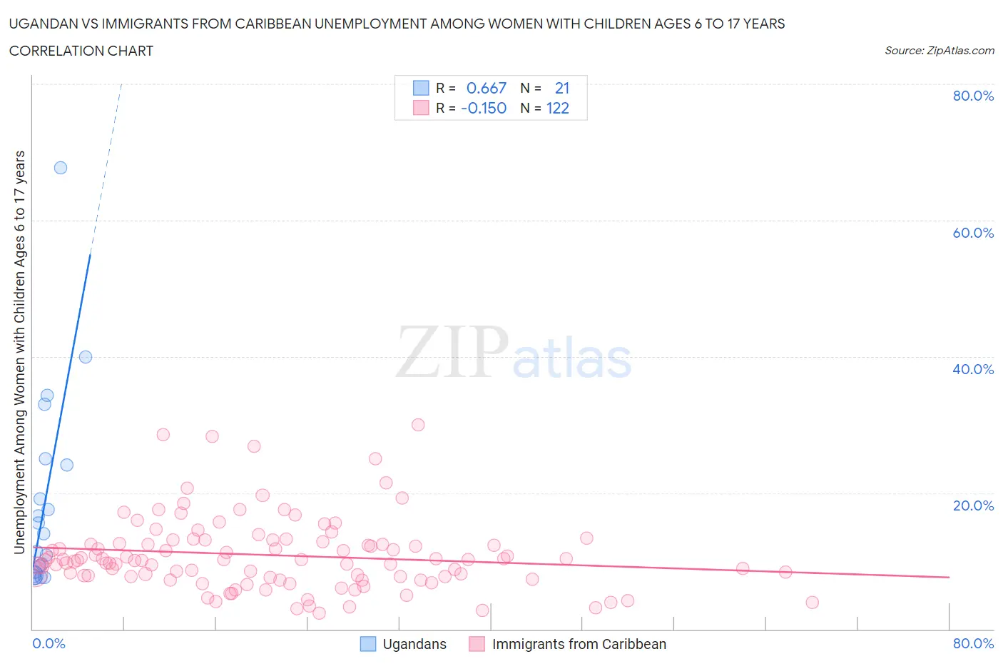 Ugandan vs Immigrants from Caribbean Unemployment Among Women with Children Ages 6 to 17 years