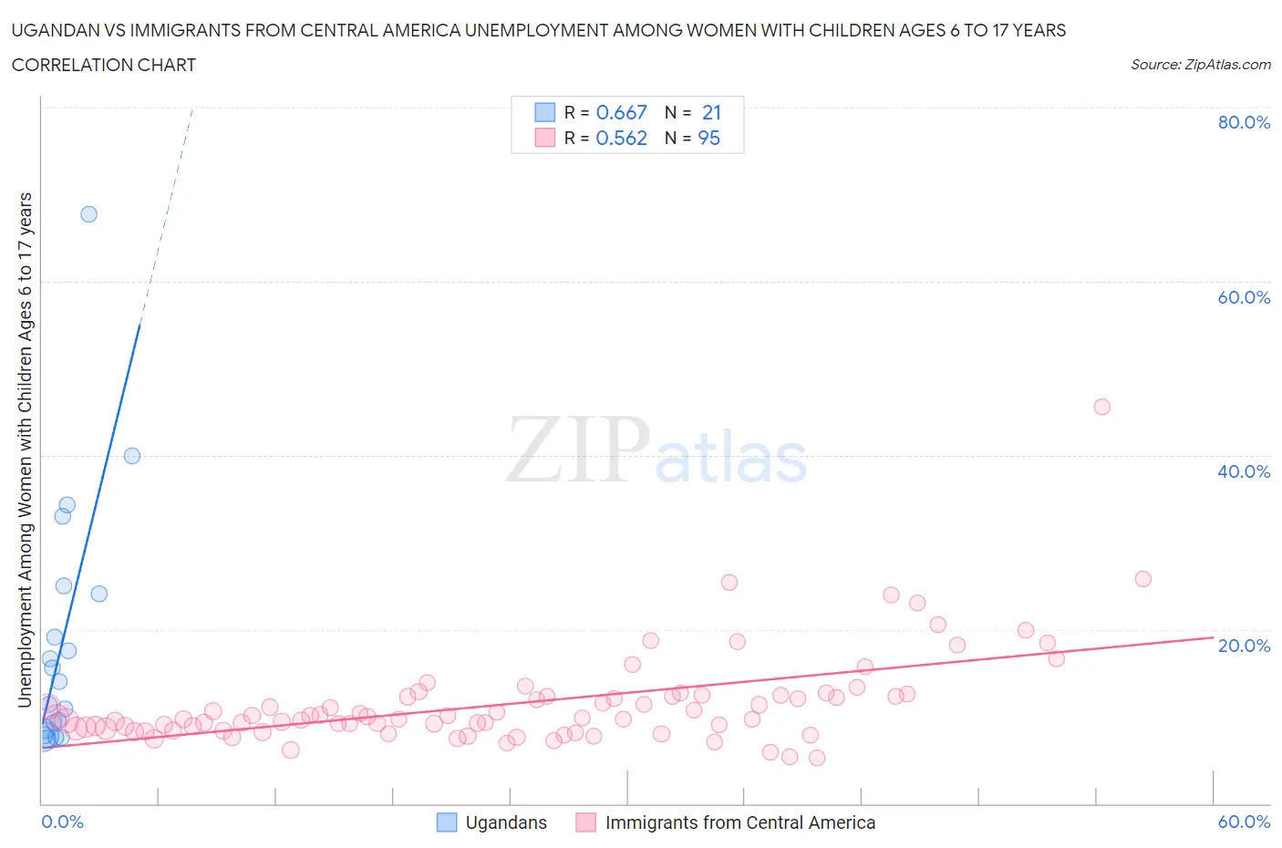 Ugandan vs Immigrants from Central America Unemployment Among Women with Children Ages 6 to 17 years