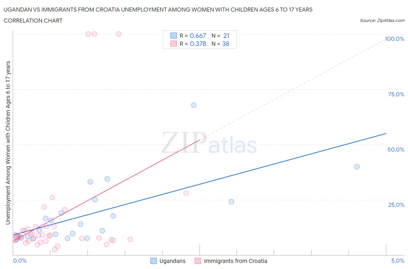 Ugandan vs Immigrants from Croatia Unemployment Among Women with Children Ages 6 to 17 years