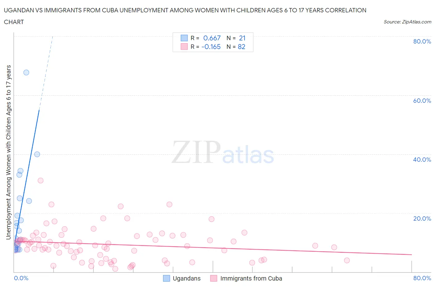 Ugandan vs Immigrants from Cuba Unemployment Among Women with Children Ages 6 to 17 years