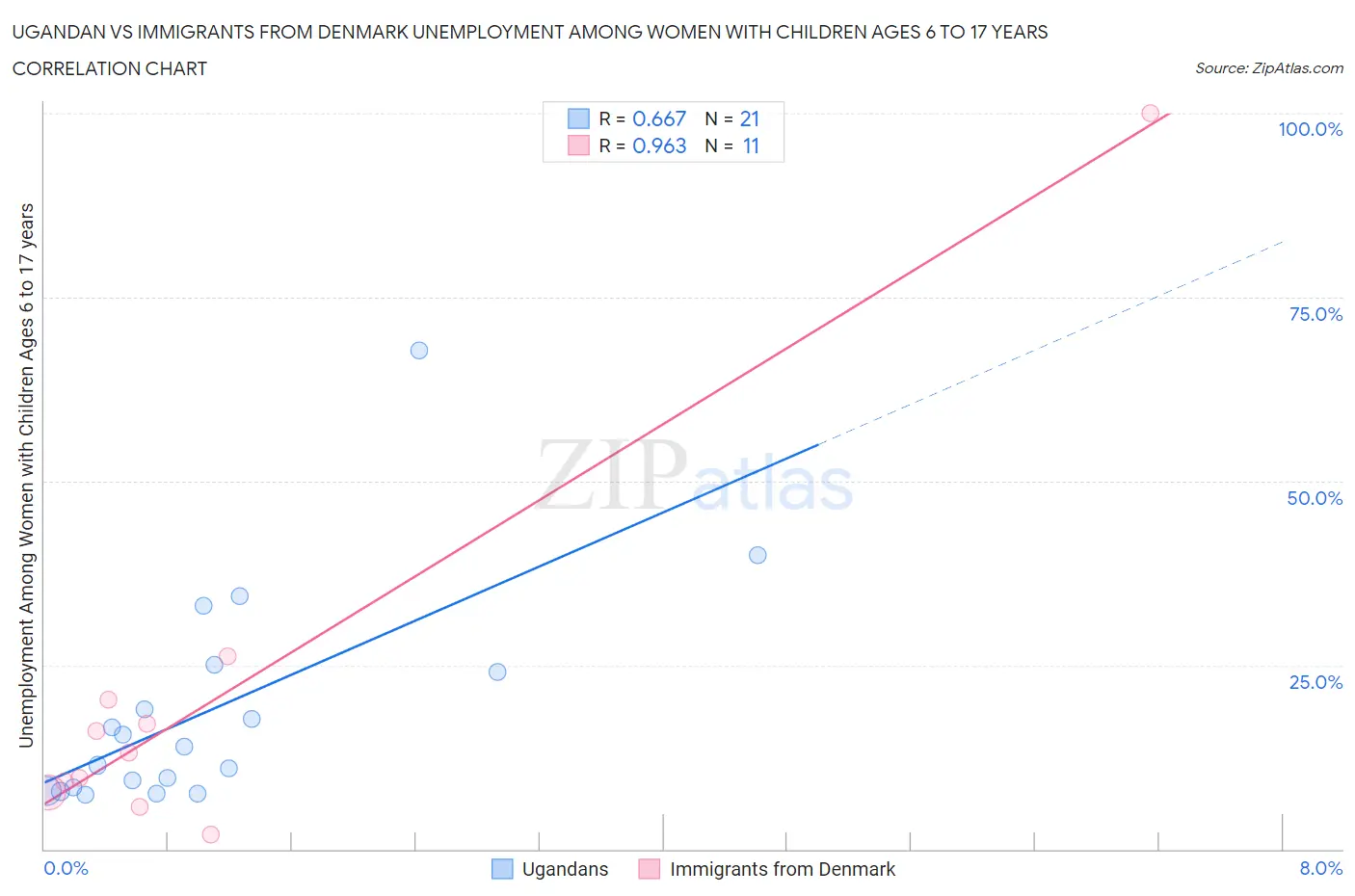 Ugandan vs Immigrants from Denmark Unemployment Among Women with Children Ages 6 to 17 years