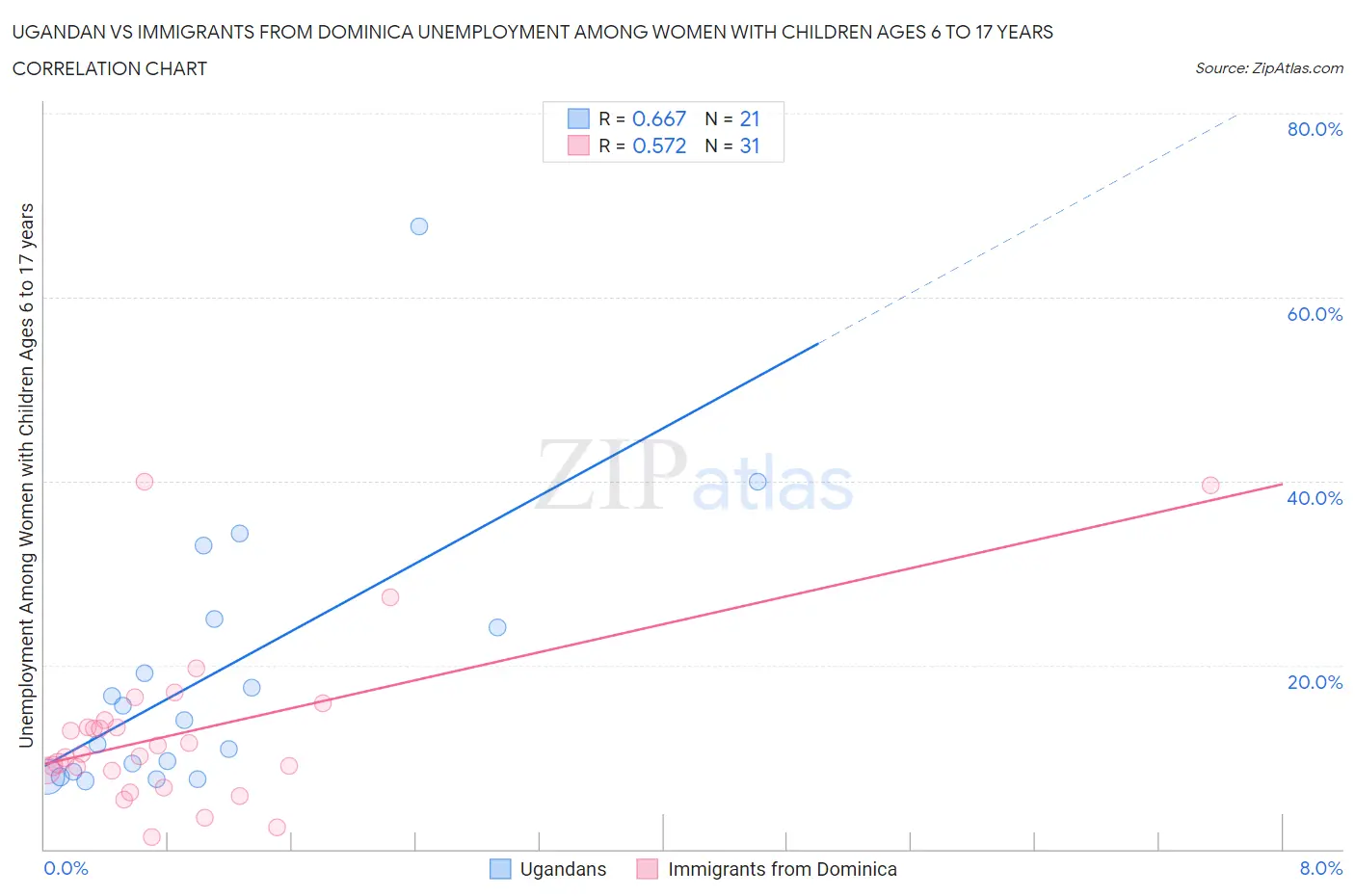 Ugandan vs Immigrants from Dominica Unemployment Among Women with Children Ages 6 to 17 years