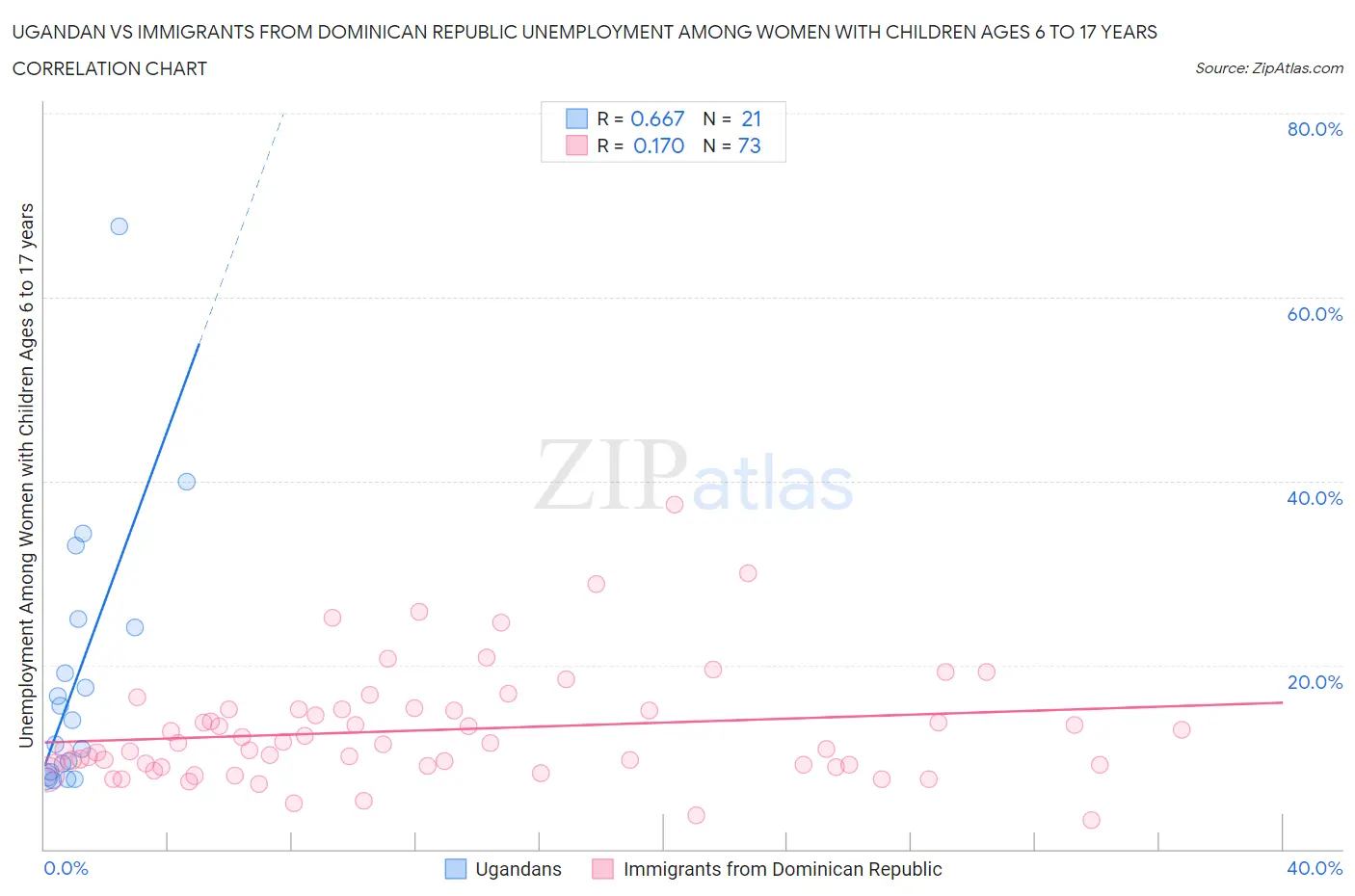Ugandan vs Immigrants from Dominican Republic Unemployment Among Women with Children Ages 6 to 17 years