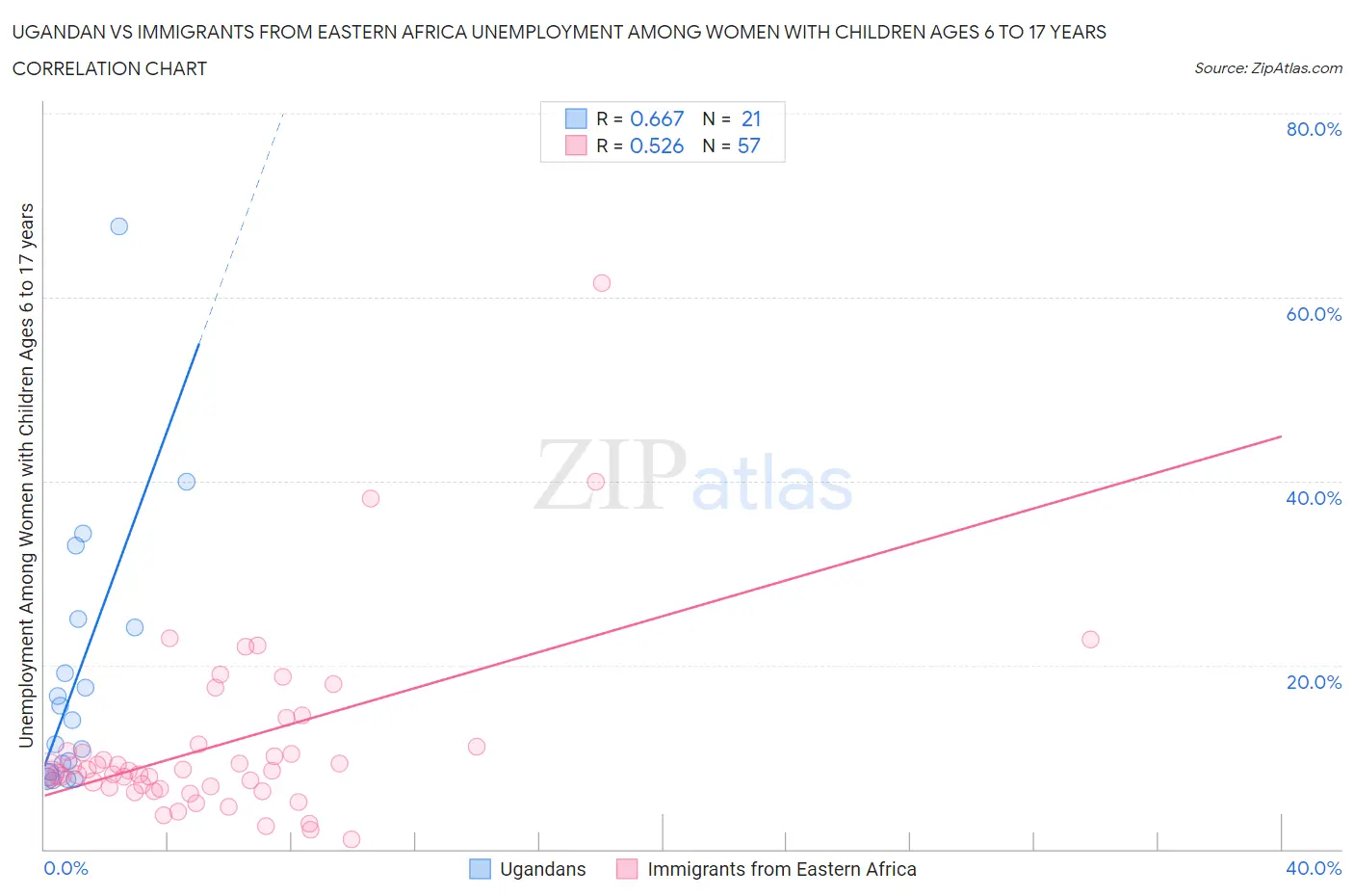 Ugandan vs Immigrants from Eastern Africa Unemployment Among Women with Children Ages 6 to 17 years