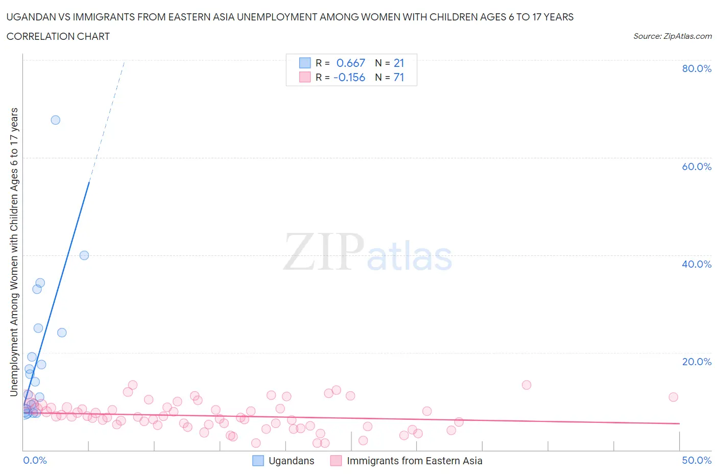 Ugandan vs Immigrants from Eastern Asia Unemployment Among Women with Children Ages 6 to 17 years