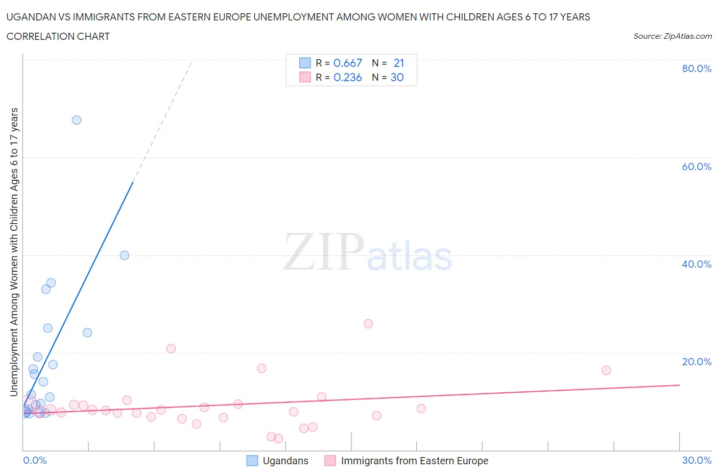 Ugandan vs Immigrants from Eastern Europe Unemployment Among Women with Children Ages 6 to 17 years