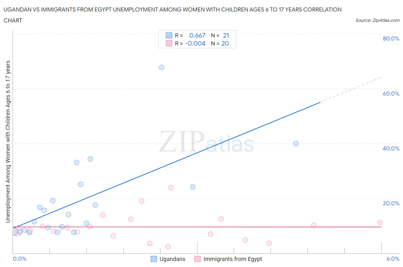 Ugandan vs Immigrants from Egypt Unemployment Among Women with Children Ages 6 to 17 years