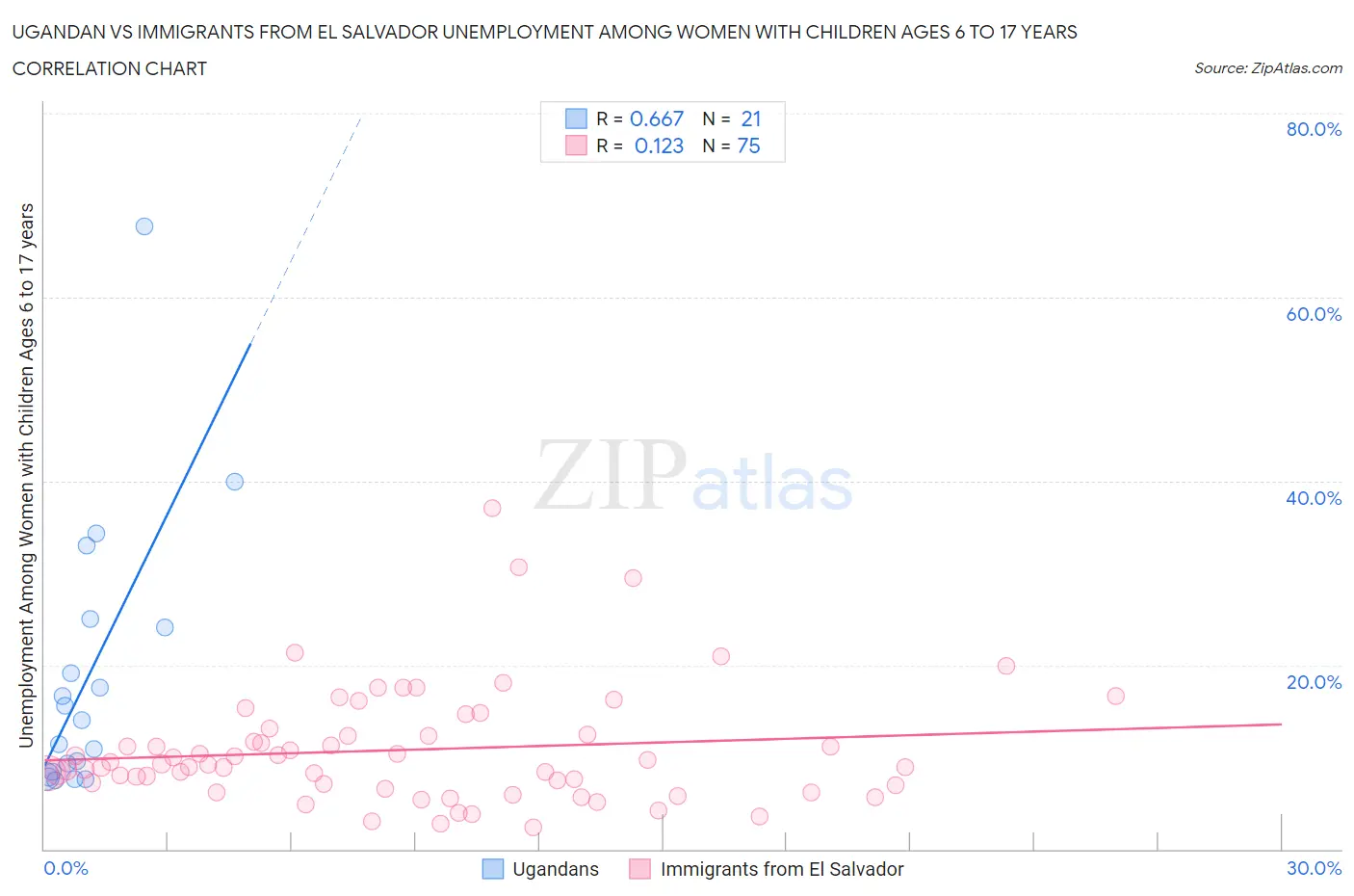 Ugandan vs Immigrants from El Salvador Unemployment Among Women with Children Ages 6 to 17 years
