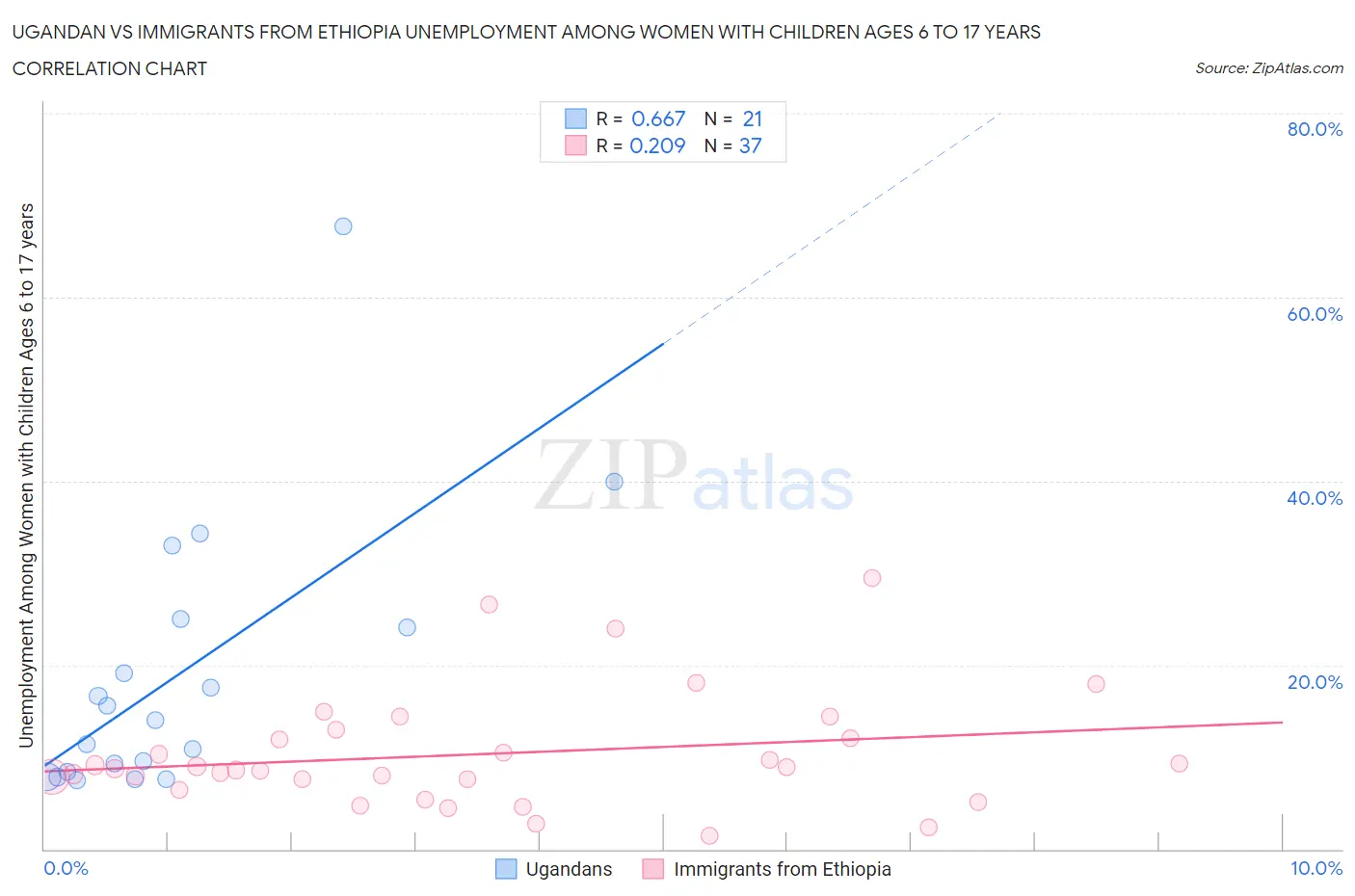 Ugandan vs Immigrants from Ethiopia Unemployment Among Women with Children Ages 6 to 17 years