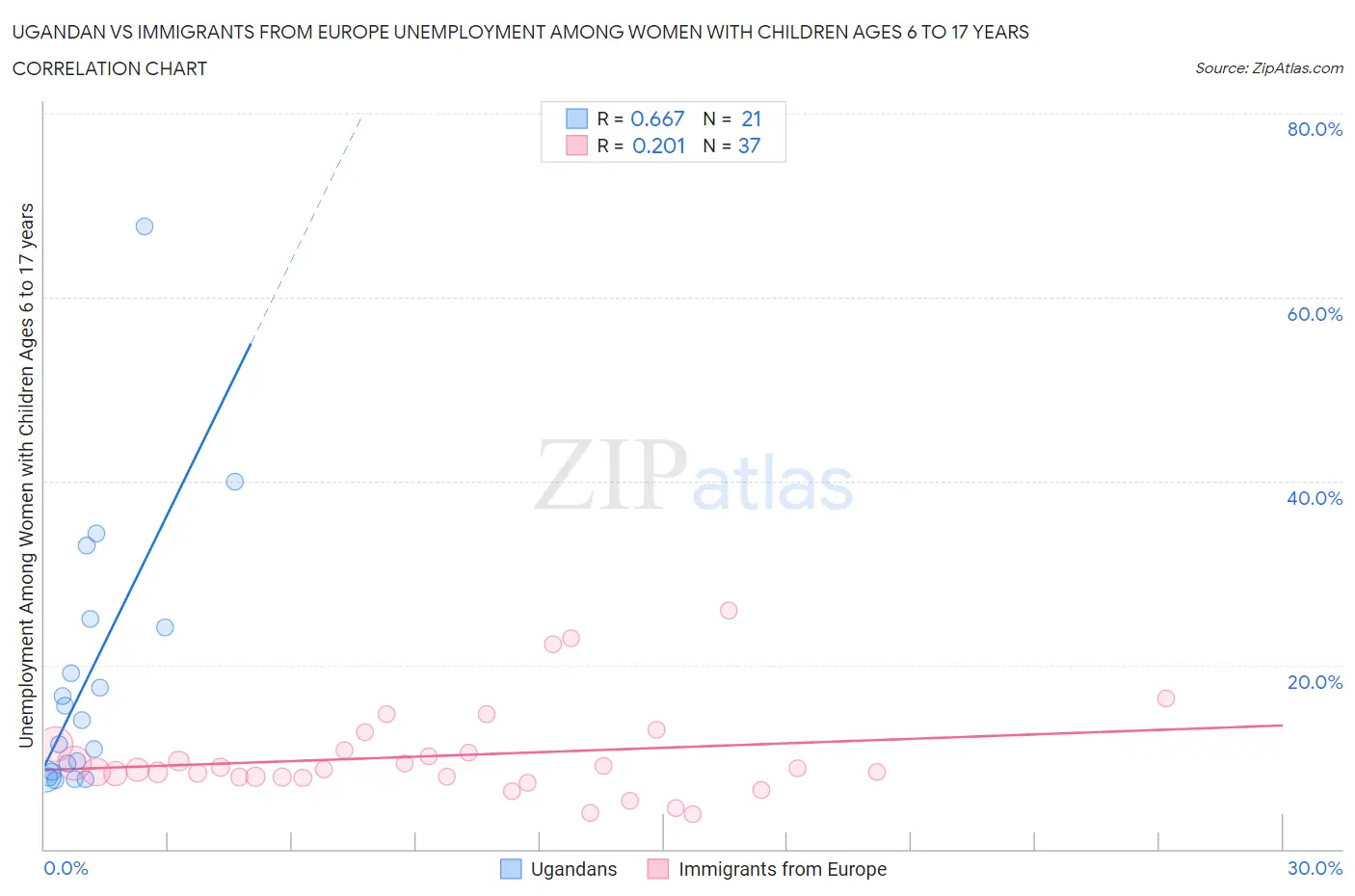 Ugandan vs Immigrants from Europe Unemployment Among Women with Children Ages 6 to 17 years