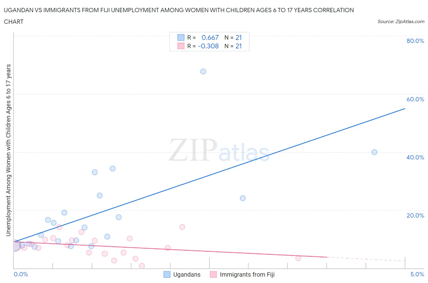 Ugandan vs Immigrants from Fiji Unemployment Among Women with Children Ages 6 to 17 years