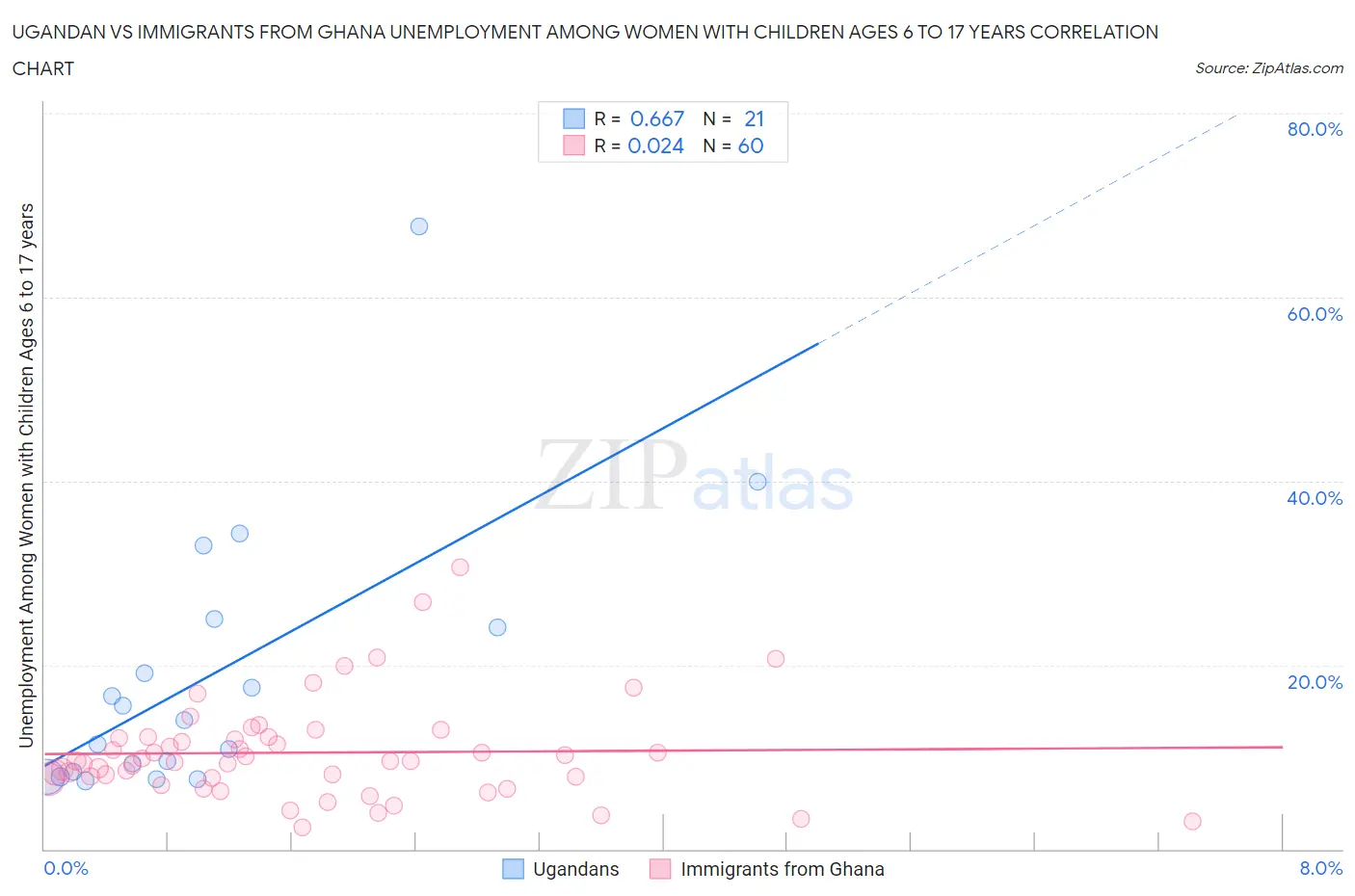 Ugandan vs Immigrants from Ghana Unemployment Among Women with Children Ages 6 to 17 years