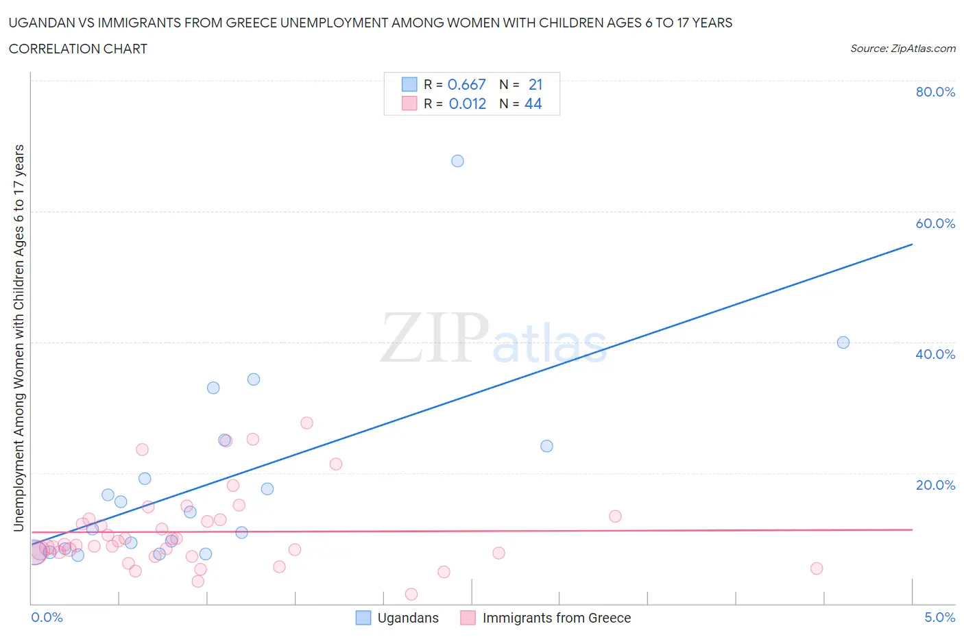 Ugandan vs Immigrants from Greece Unemployment Among Women with Children Ages 6 to 17 years