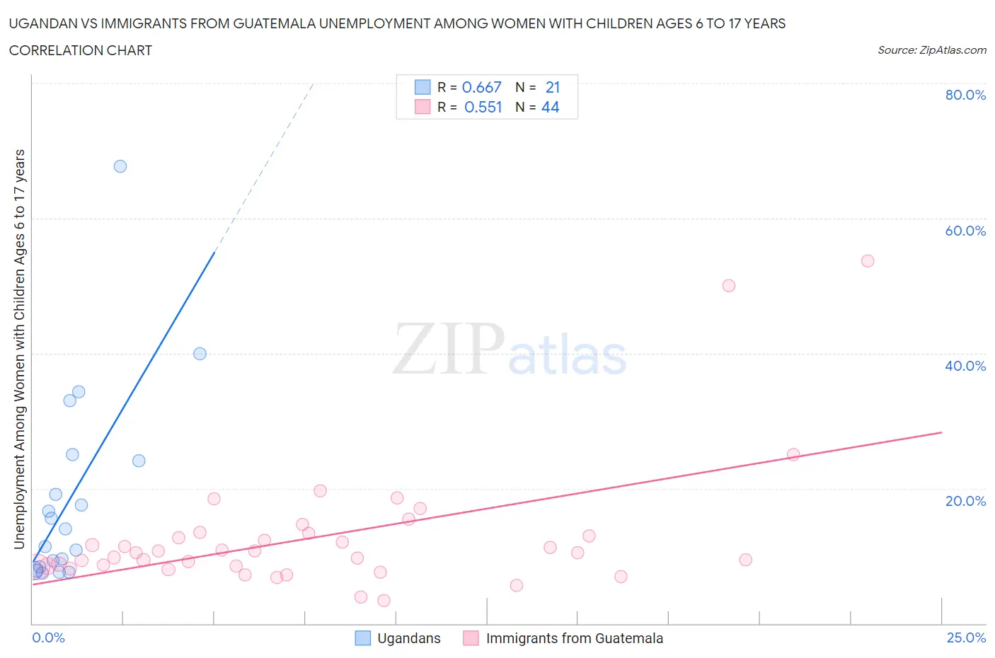 Ugandan vs Immigrants from Guatemala Unemployment Among Women with Children Ages 6 to 17 years