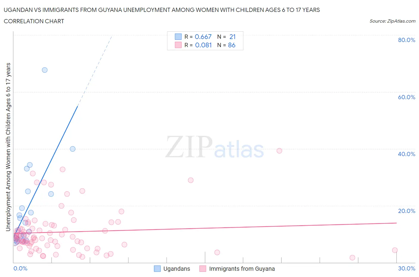 Ugandan vs Immigrants from Guyana Unemployment Among Women with Children Ages 6 to 17 years
