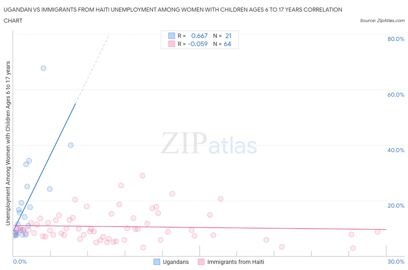 Ugandan vs Immigrants from Haiti Unemployment Among Women with Children Ages 6 to 17 years