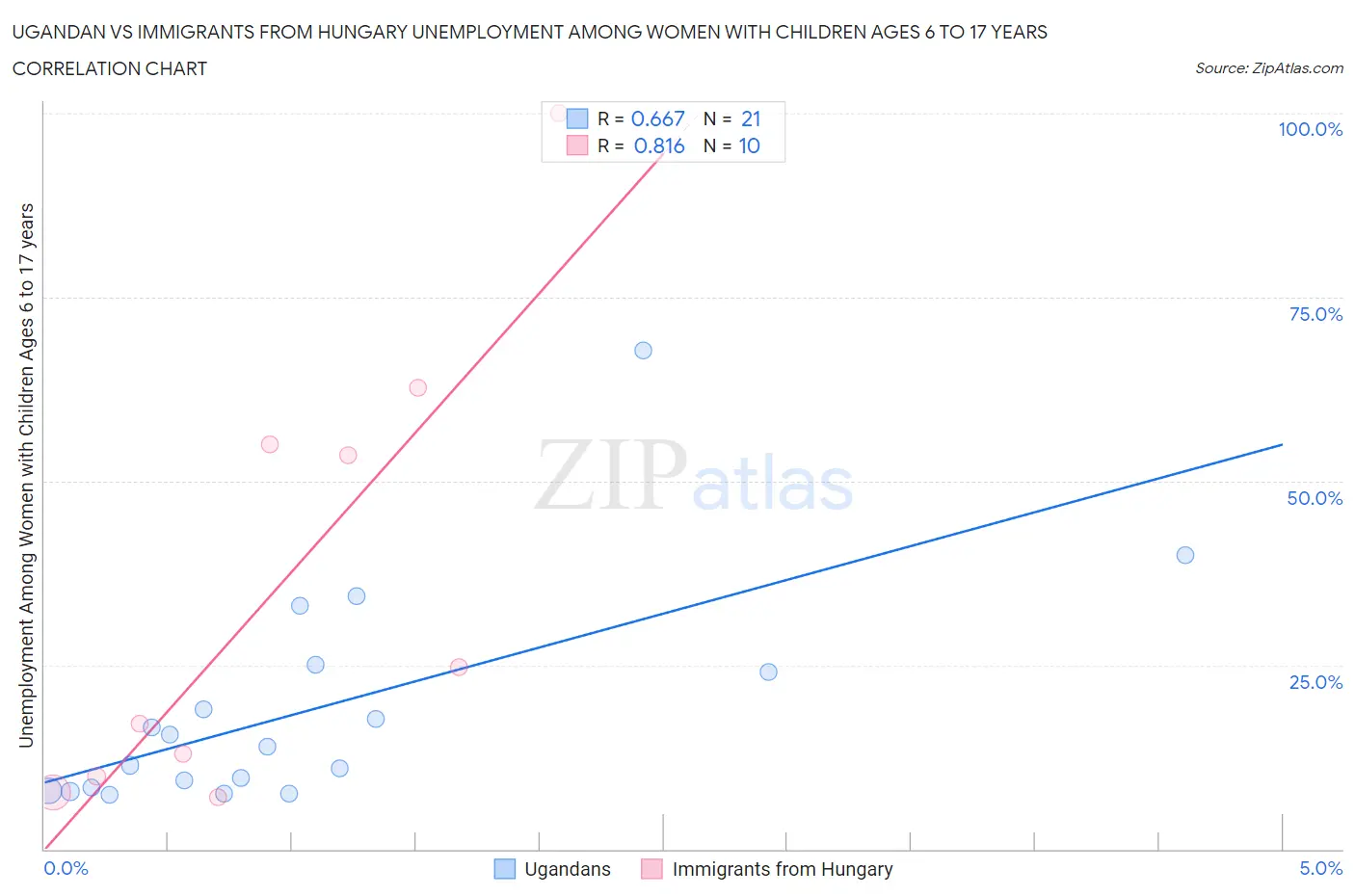 Ugandan vs Immigrants from Hungary Unemployment Among Women with Children Ages 6 to 17 years