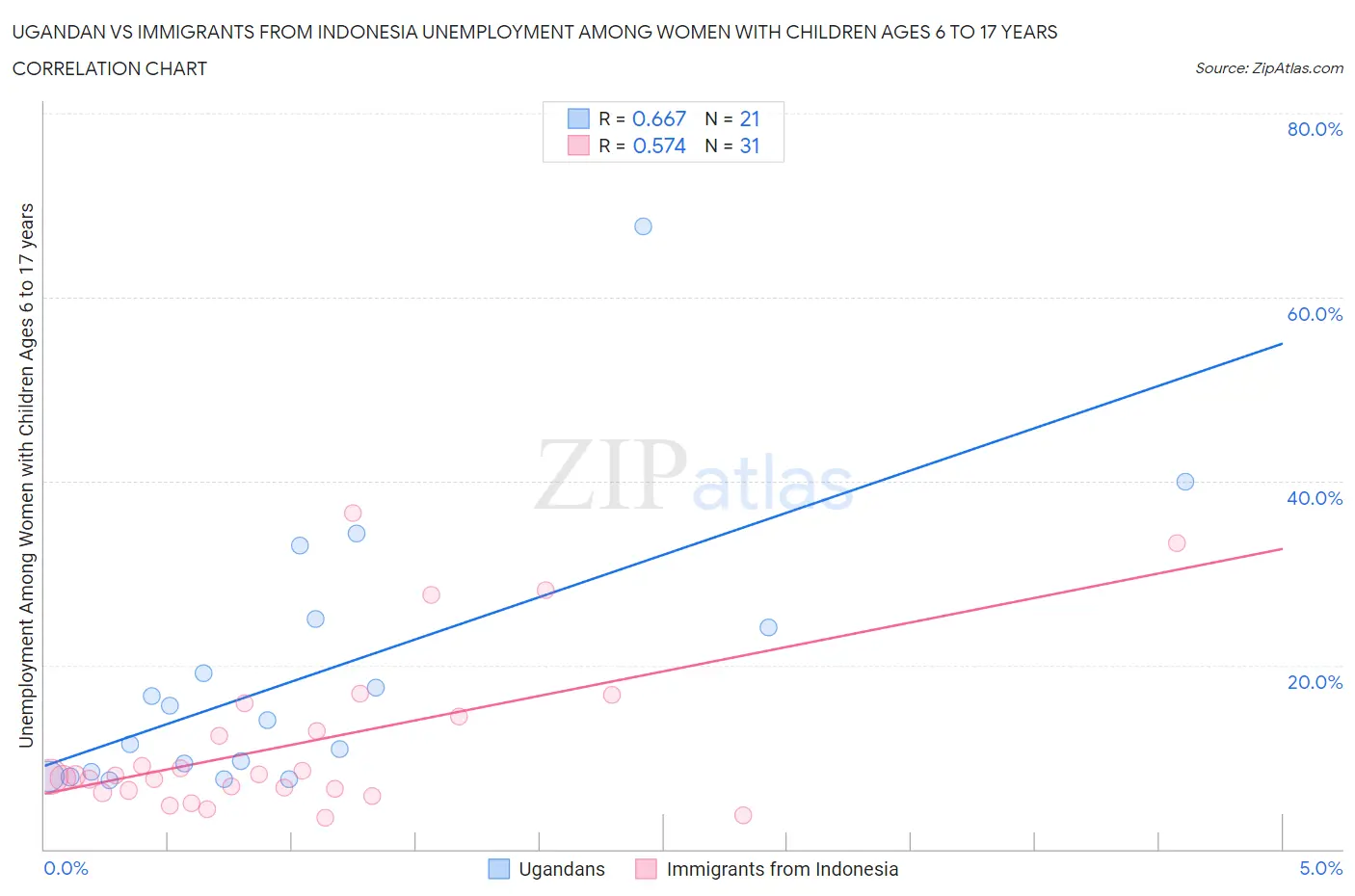 Ugandan vs Immigrants from Indonesia Unemployment Among Women with Children Ages 6 to 17 years