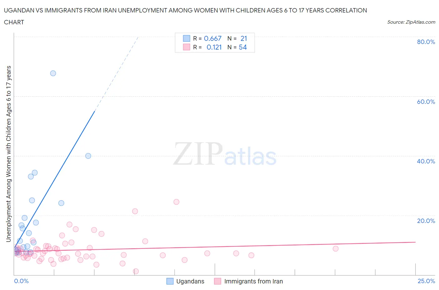 Ugandan vs Immigrants from Iran Unemployment Among Women with Children Ages 6 to 17 years