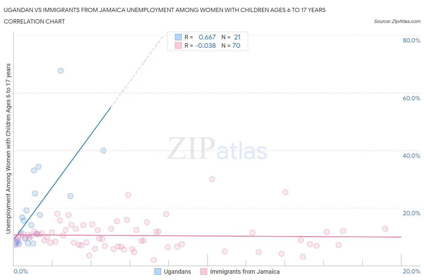 Ugandan vs Immigrants from Jamaica Unemployment Among Women with Children Ages 6 to 17 years