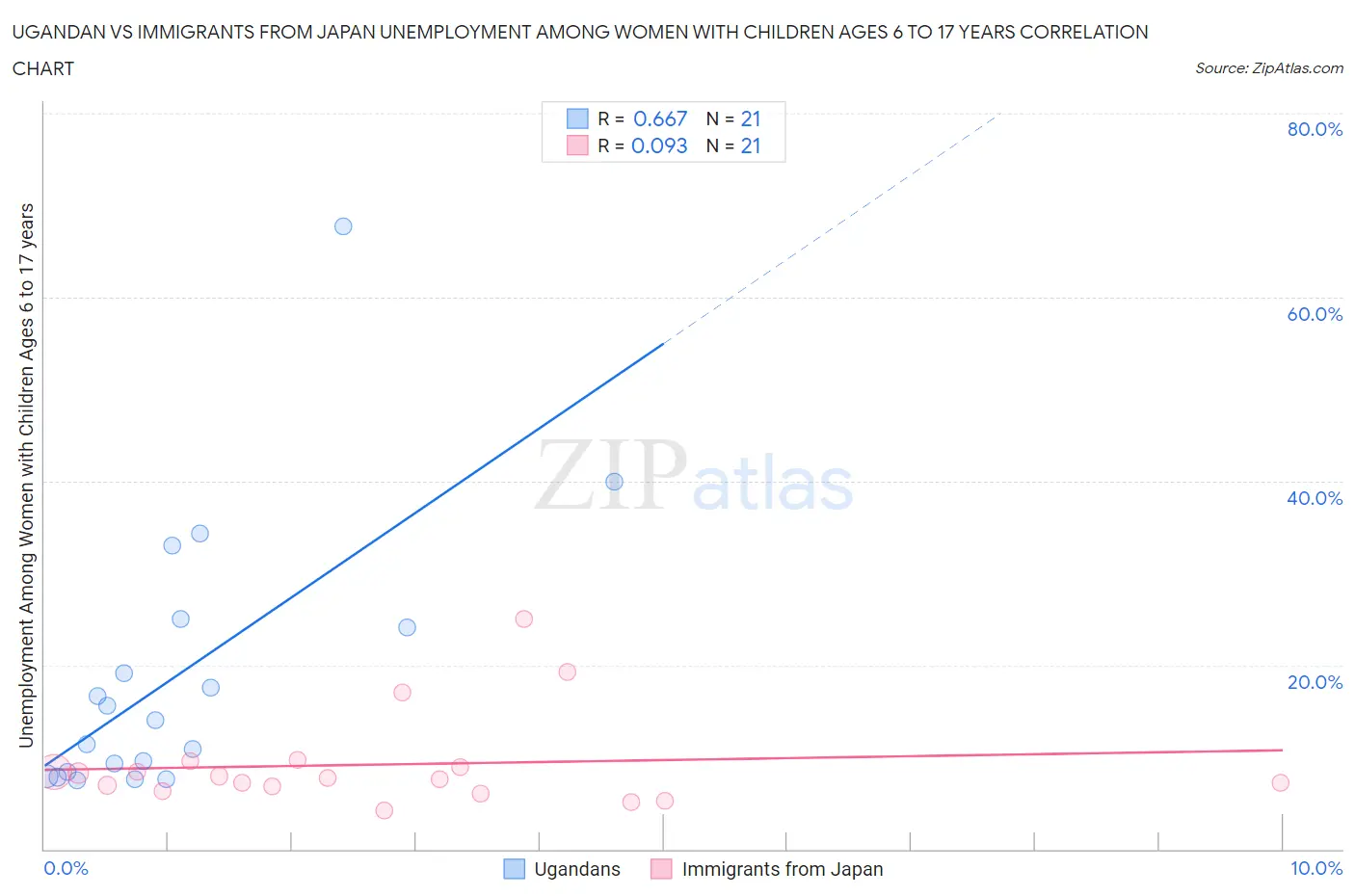 Ugandan vs Immigrants from Japan Unemployment Among Women with Children Ages 6 to 17 years