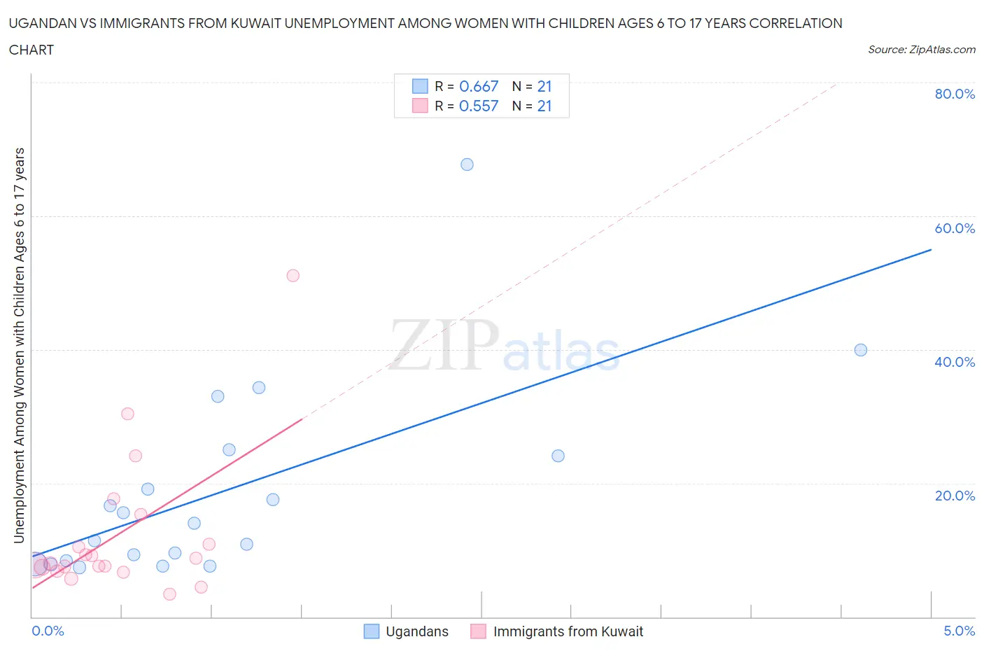 Ugandan vs Immigrants from Kuwait Unemployment Among Women with Children Ages 6 to 17 years
