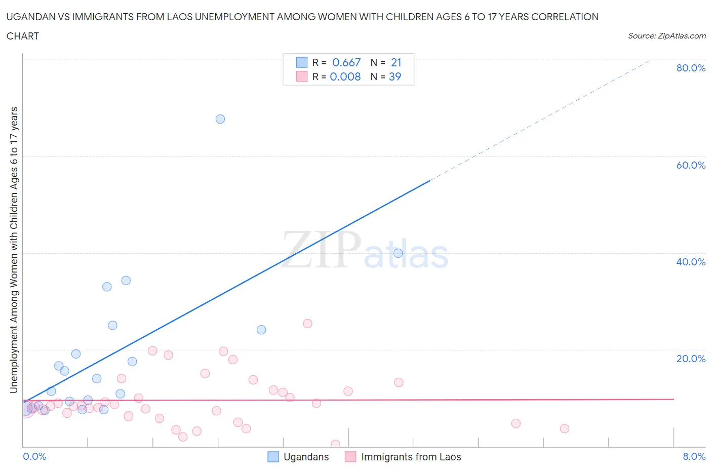 Ugandan vs Immigrants from Laos Unemployment Among Women with Children Ages 6 to 17 years