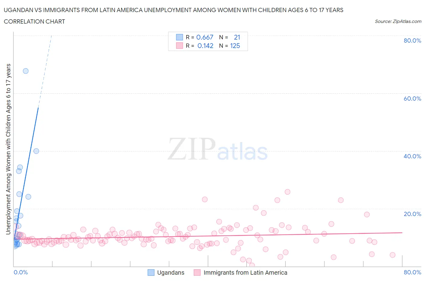 Ugandan vs Immigrants from Latin America Unemployment Among Women with Children Ages 6 to 17 years