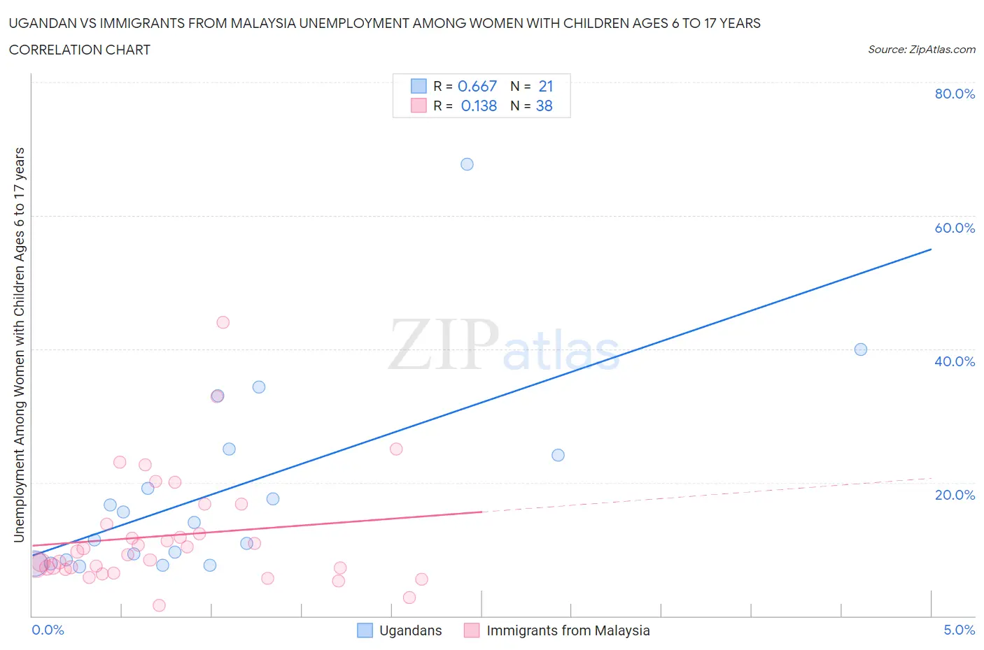 Ugandan vs Immigrants from Malaysia Unemployment Among Women with Children Ages 6 to 17 years