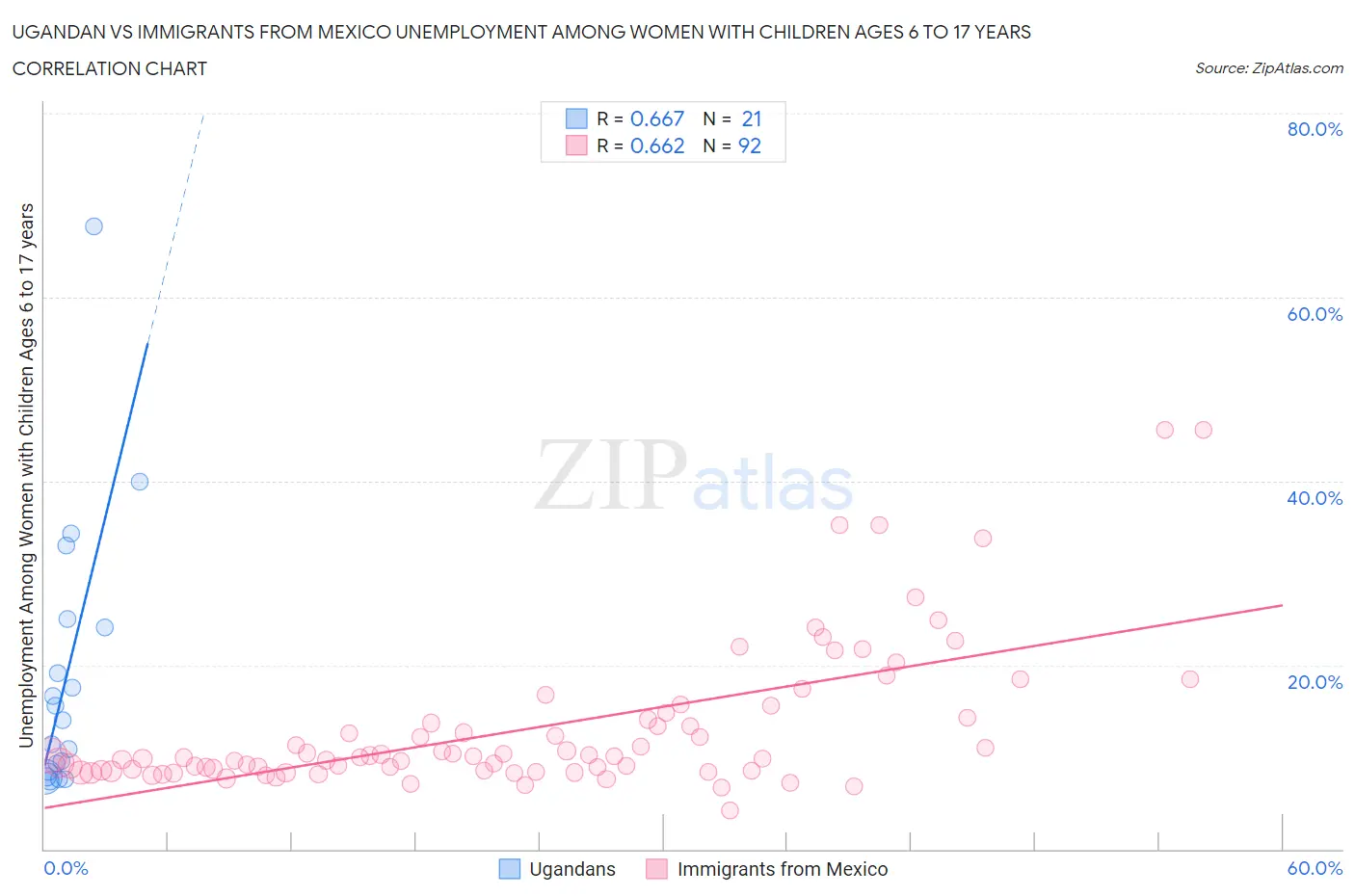 Ugandan vs Immigrants from Mexico Unemployment Among Women with Children Ages 6 to 17 years