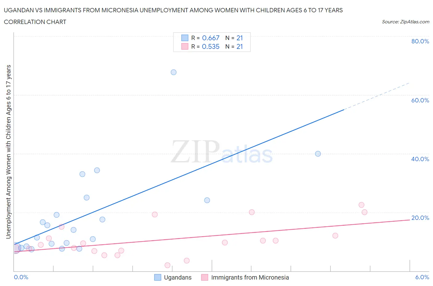 Ugandan vs Immigrants from Micronesia Unemployment Among Women with Children Ages 6 to 17 years