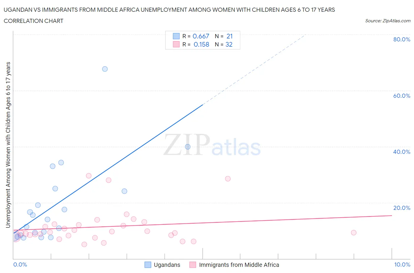 Ugandan vs Immigrants from Middle Africa Unemployment Among Women with Children Ages 6 to 17 years